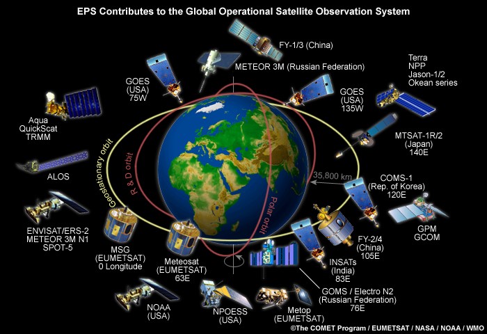 Obecnie w przestrzeni okołoziemskiej znajduje się kilkanaście satelitów, które tworzą globalny system satelitów meteorologicznych