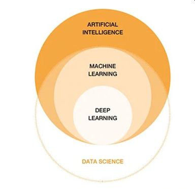 The structure of Artificial Intelligence (AI) against Data Science and the methods used: Ma-chine Learning, Deep Learning. Source: Oracle.