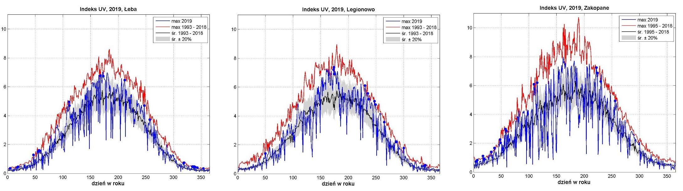 Przebieg roczny indeksu UV w Polsce na przykładzie danych ze stacji w Łebie, Legionowie i Zakopanem – z niskim poziomem UVI zimą i jesienią oraz wysokim i bardzo wysokim w okresie letnim