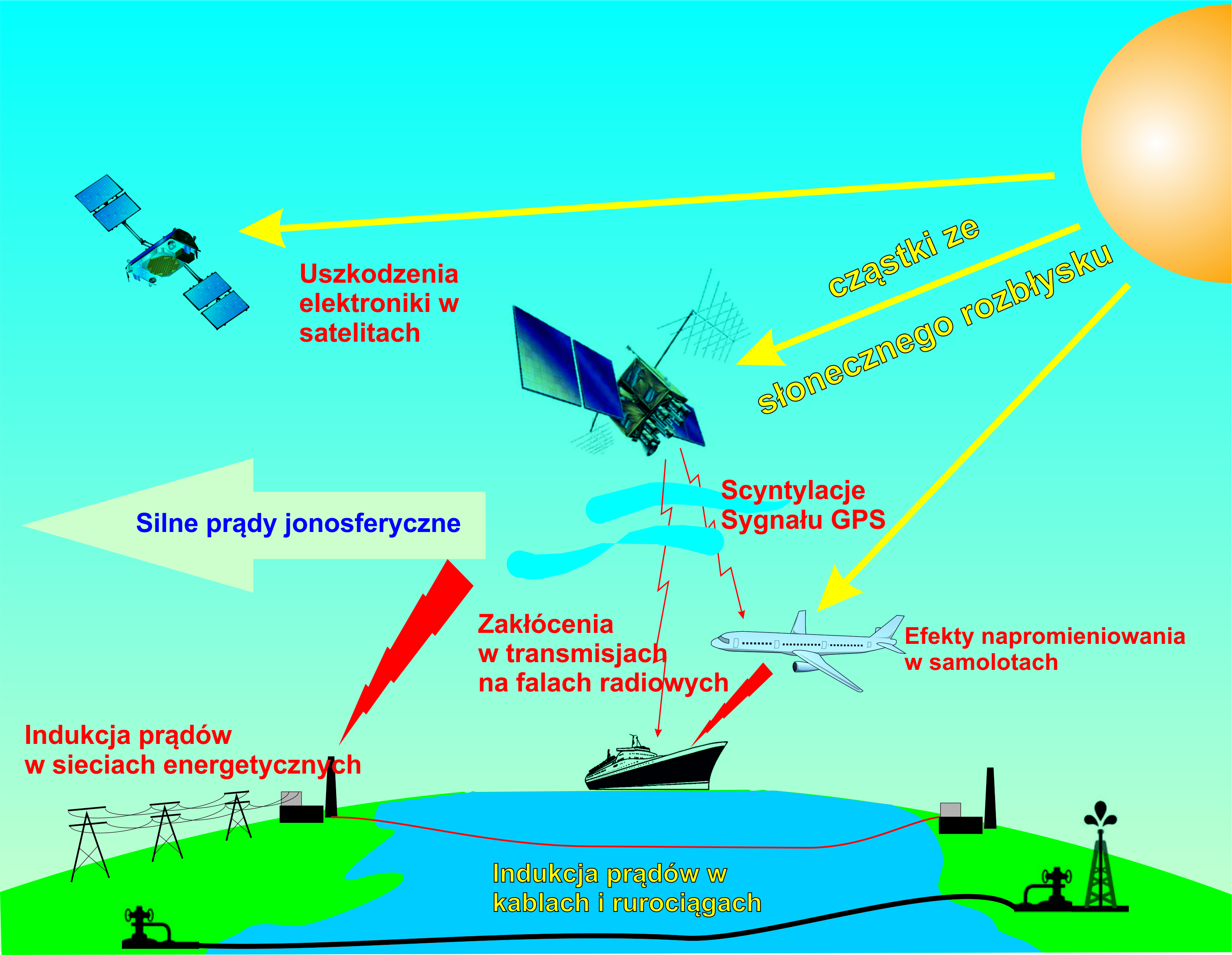 Wpływ Słońca na urządzenia wykorzystywane przez człowieka w transporcie i telekomunikacji.