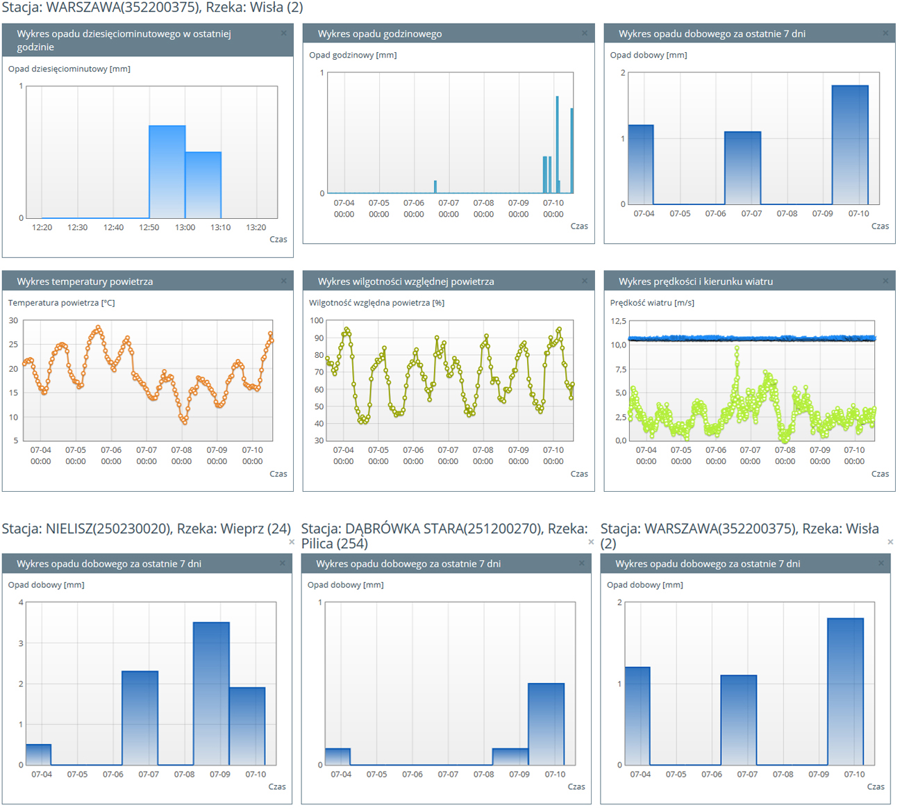 Dane w Monitorze IMHW można wyświetlać w formie przejrzystych wykresów – zarówno dla jednej, jak i kilku stacji pomiarowych