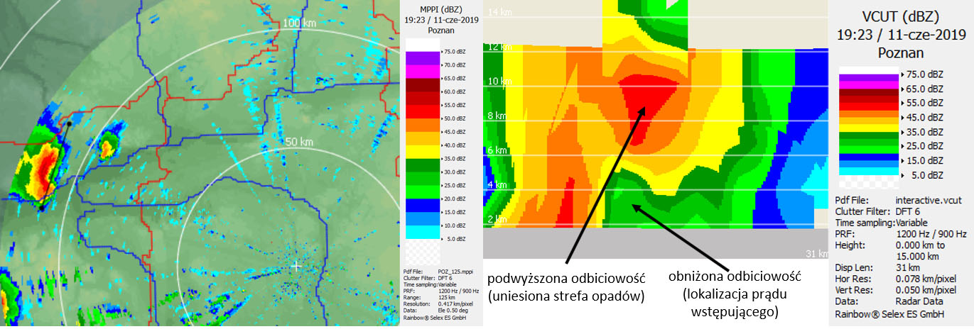 Radar Poznań, po lewej produkt PPI(dBZ) – odbiciowość (dBZ) na kącie elewacji 0,5° z zaznaczoną linią przekroju pionowego, po prawej produkt VCUT(dBZ) – przekrój pionowy przez echo radarowe na zadanym odcinku, 11.06.2019, godz.19:23 UTC