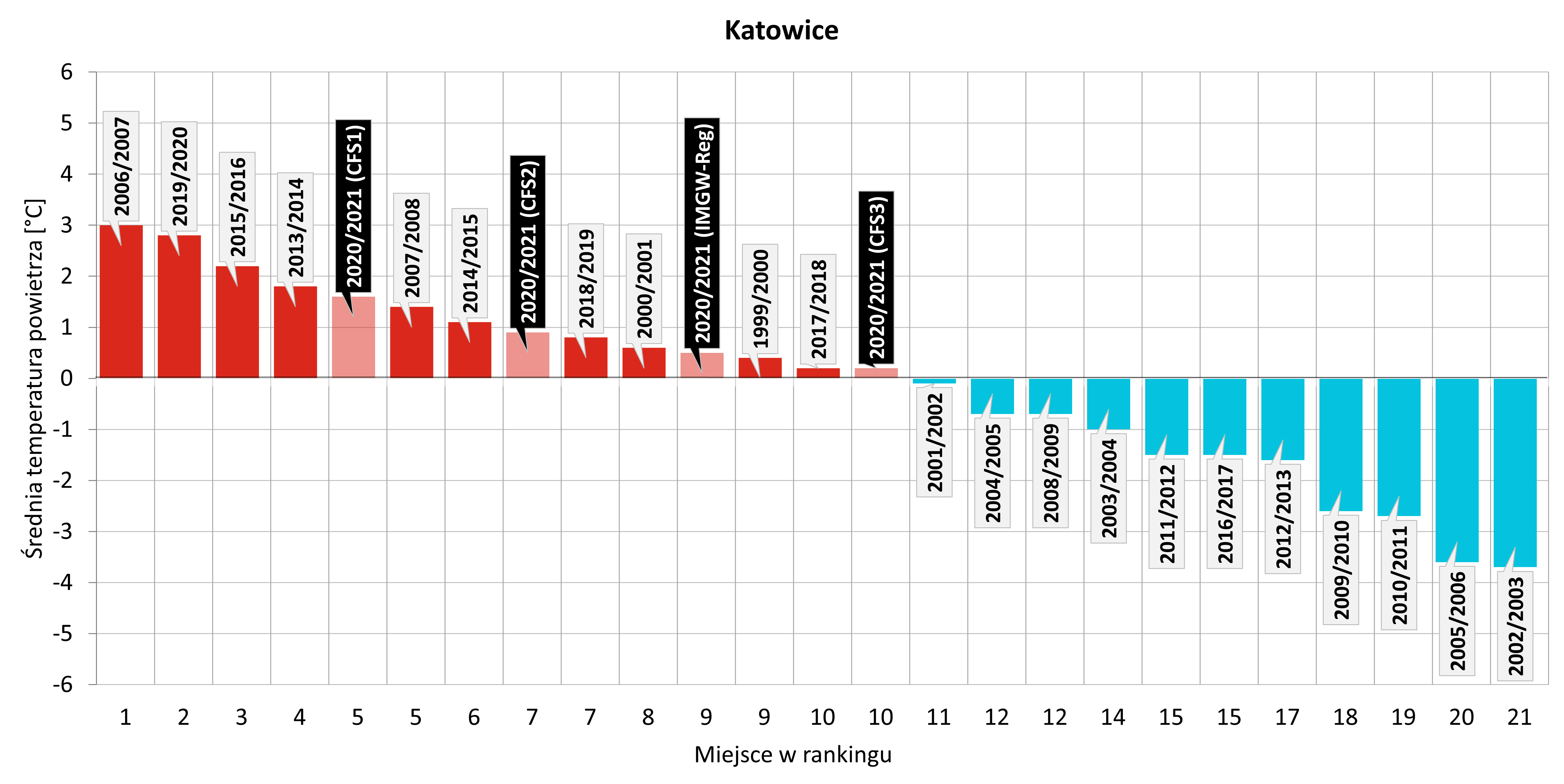 Ranking najcieplejszych zim zaobserwowanych w Katowicach w XXI wieku z uwzględnieniem zbliżającej się zimy 2020/2021 (na podstawie prognoz z modeli: IMGW-Reg, CFS1, CFS2, CFS