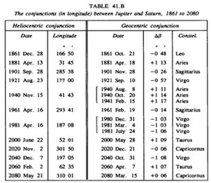 Koniunkcje Jowisz-Saturn w latach 1861-2080 (źródło: Jean Meeus, Mathematical Astronomy Morsels, Willman-Bell, Inc., 1997).