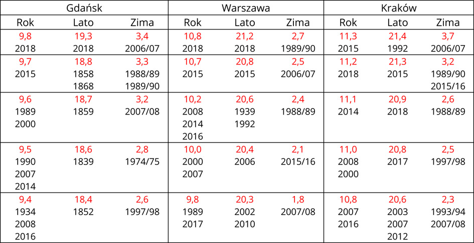 Najwyższa roczna i sezonowa temperatura powietrza (°C) w Gdańsku, Warszawie i Krakowie oraz rok jej wystąpienia (1851-2019). Wśród najwyższych średnich roku, lata oraz zimy znakomita większość wystąpiła po roku 2000. Tylko w Gdańsku zdarzyły się cztery ciepłe sezony letnie, które notowano w połowie XIX wieku.