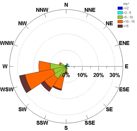 Róża wiatru dla lokalizacji 55,0°N, 17,5°E (12 mil na północ od Rozewia) – luty 2020. Napływ powierza z sektorów zachodnich: SW, W oraz NW, stanowił ponad 80% przypadków. Wskazuje to na wyraźny związek warunków termicznych z adwekcją powietrza nad Polską [źródło danych: reanaliza NCEP/NCAR].