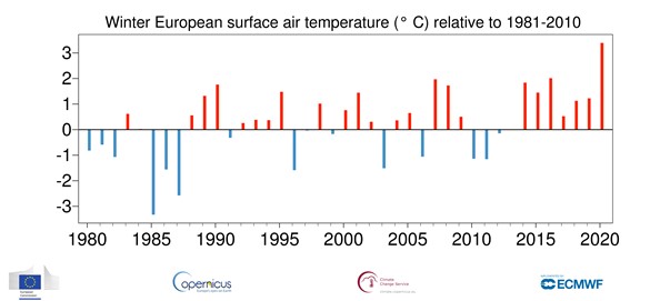Anomalie średniej temperatury powietrza w sezonie zimowym 2020 w Europie (grudzień 2019, styczeń 2020, luty 2020) na tle wielolecia (1981-2010). Zima 2019/2020 w Europie była najcieplejsza od ponad 100 lat, z anomalią +3,4°C względem wielolecia 1981-2010 (źródło: Copernicus Climate Change Service/ECMWF).