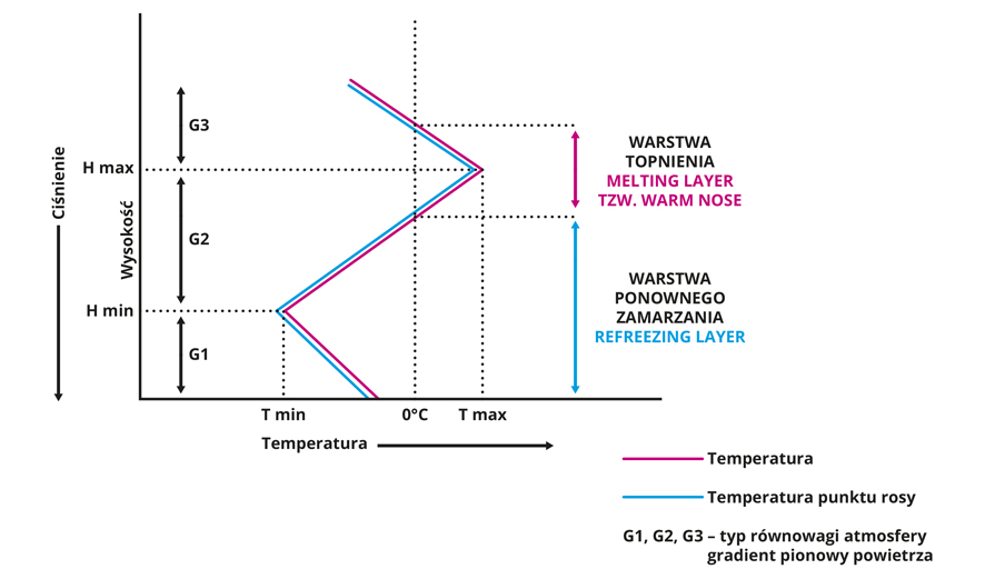 Schemat opisujący charakterystykę przekroju pionowego powietrza przy występowaniu marznącego deszczu lub deszczu lodowego.