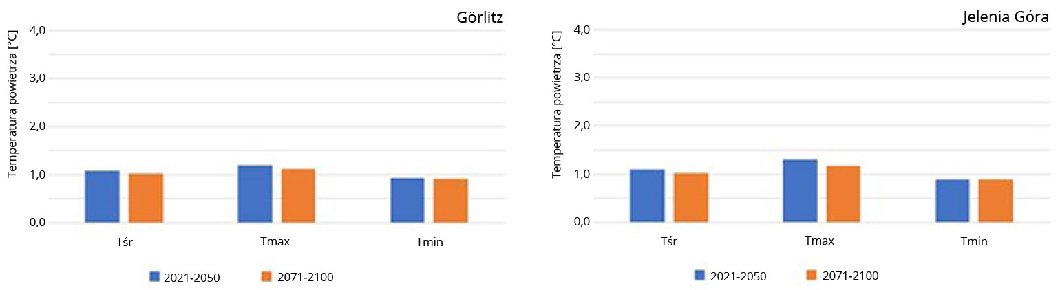 Prognozowane zmiany średniej rocznej temperatury powietrza oraz średniej temperatury maksymalnej i minimalnej w bliższej (2021-2050) i dalszej (2071-2100) przyszłości względem okresu referencyjnego (1971-2000) wg scenariusza RCP2.6 na stacjach Görlitz i Jelenia Góra.