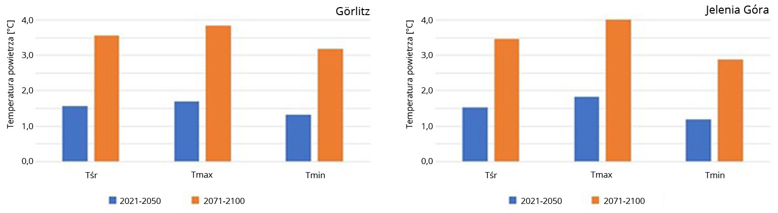 Prognozowane zmiany średniej rocznej temperatury powietrza oraz średniej temperatury maksymalnej i minimalnej w bliższej (2021-2050) i dalszej (2071-2100) przyszłości względem okresu referencyjnego (1971-2000) wg scenariusza RCP8.5 na stacjach Görlitz i Jelenia Góra.