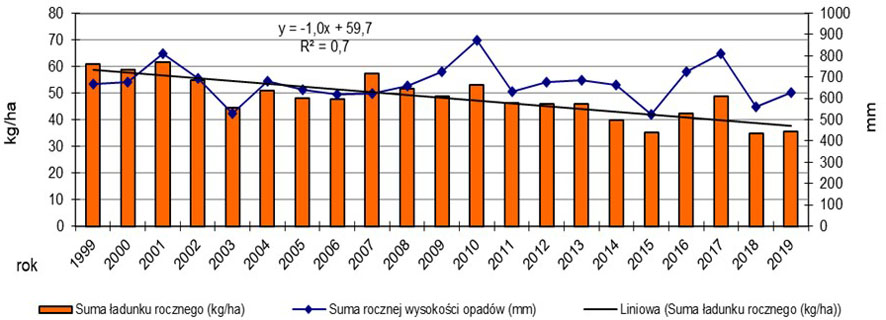 Średnia roczna depozycja w opadach oraz średnie sumy roczne wysokości opadów na dwudziestu dwóch stacjach monitoringowych w latach badań 1999-2019.