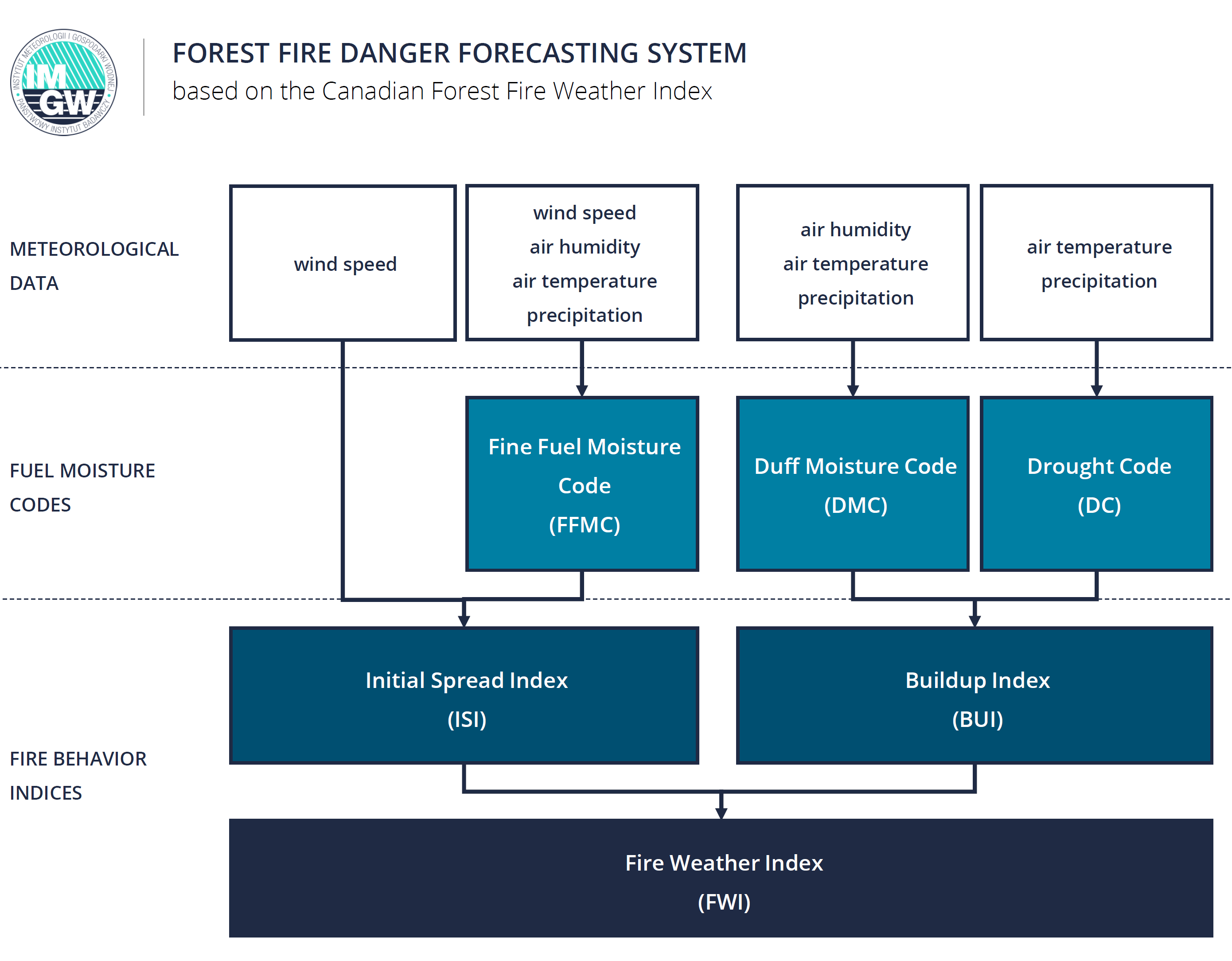 Diagram of the forest fire danger forecasting system IMGW-PIB (based on the Canadian Forest Fire Weather Index).