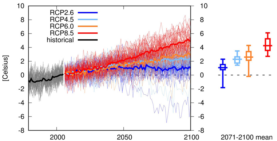 Spodziewana zmiana temperatury powietrza (°C) w XXI wieku w basenie Morza Bałtyckiego (10-30E, 53-66N) względem wielolecia 1991-2020 (źródło: KNMI Climate Change Explorer, https://climexp.knmi.nl/plot_atlas_form.py).