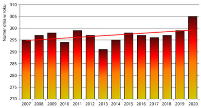 Średnie daty opadania liści lipy drobnolistnej w Polsce w latach 2007-2020.