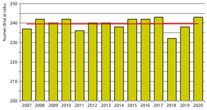 Średnie daty dojrzewania owoców leszczyny pospolitej w Polsce w latach 2007-2020.