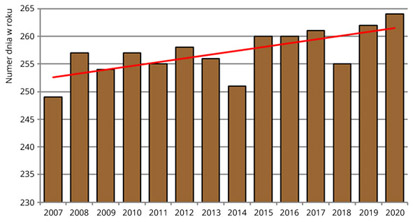 Średnie daty dojrzewania owoców kasztanowca zwyczajnego w Polsce w latach 2007-2020.