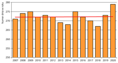 Średnie daty żółknięcia liści kasztanowca zwyczajnego w Polsce w latach 2007-2020.