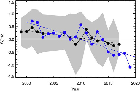 Wykres pokazuje średnie roczne anomalii albedo Ziemi w latach 1998-2017 uzyskane z różnych systemów opracowania danych. We wszystkich analizach widoczny jest jeden wspólny trend spadku wartości światła odbijanego przez ziemię (https://doi.org/10.1029/2021GL094888).