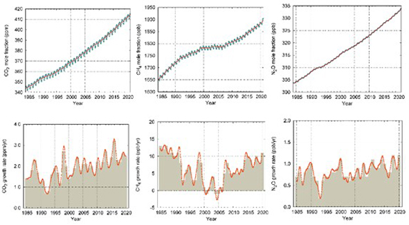 Globalne średnie stężenie gazów cieplarnianych w atmosferze w latach 1985-2020.