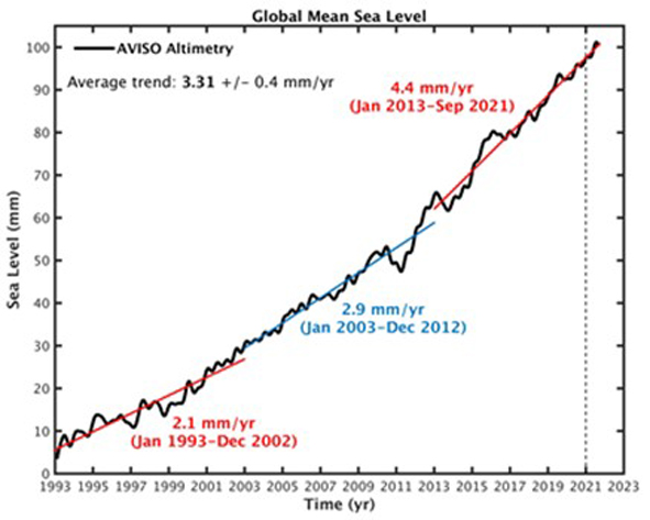 Globalna zmiana średniego poziomu morza od stycznia 1993 do września 2021 roku. Źródło danych: wysokościomierz AVISO (https://www.aviso.altimetry.fr).