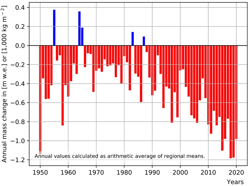 Globalny bilans masy lodowców w latach 1950-2020 (http://www.wgms.ch.).
