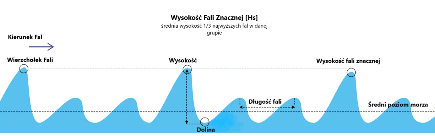Significant wave height. Own study based on www.stormgeo.com. Legend: Wierzchołek fali – top of the wave; Kierunek fali – wave direction; Wysokość fali znacznej – significant wave height; Długość fali – wavelength; Średni poziom morza – mean sea level; Wysokość – height; Dolina – valley; Średnia wysokość 1/3 najwyższych fal w danej grupie – average height of 1/3 of the highest waves in a given group.