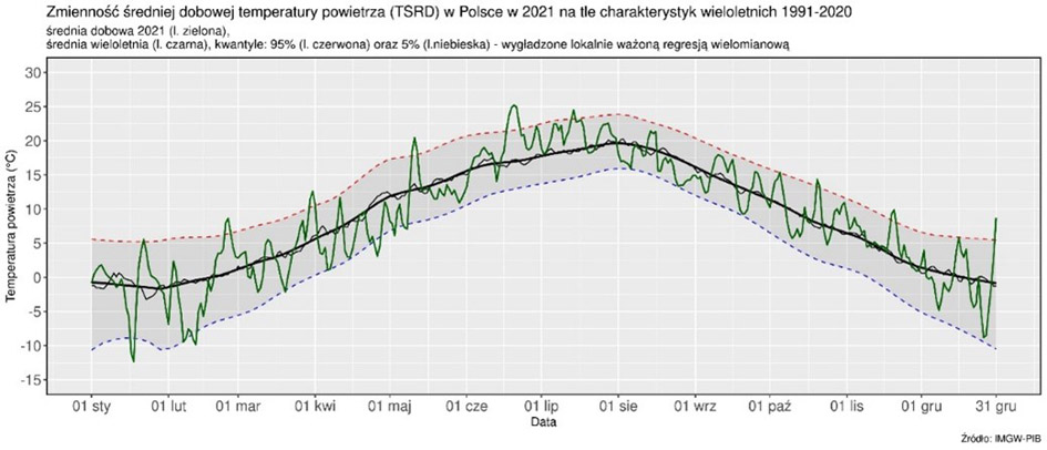 Zmienność średniej dobowej obszarowej temperatury powietrza w Polsce od 1 stycznia 2021 r. na tle wartości wieloletnich (1991-2020).