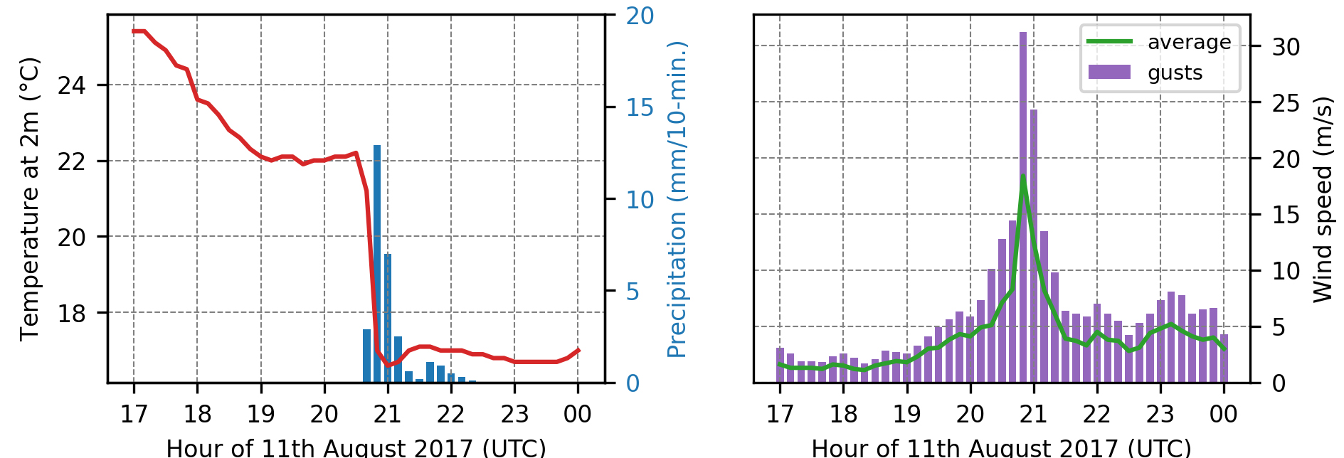 Parametry meteorologiczne obserwowane na stacji meteorologicznej Chojnice: temperatura powietrza (po lewej, czerwona linia), opady (po lewej, niebieskie słupki), prędkość wiatru (po prawej, zielona linia) i porywy wiatru (po prawej, fioletowe słupki).