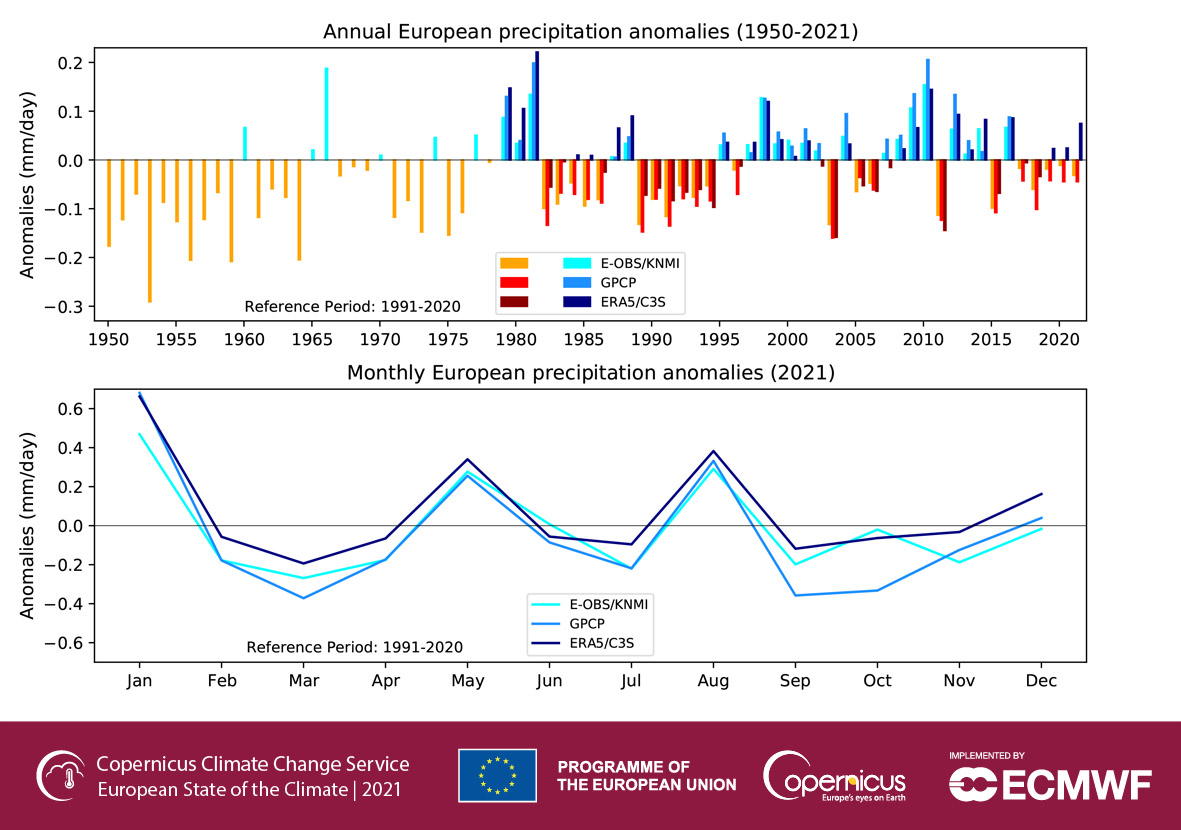 Roczne anomalie opadów w Europie w latach 1950-2021 w odniesieniu do okresy referencyjnego 1991-2020 (górna grafika). Miesięczne anomalie opadów w Europie (mm/dzień) w 2021 roku w odniesieniu do średnich miesięcznych z wielolecia 1991-2020 (dolna grafika).