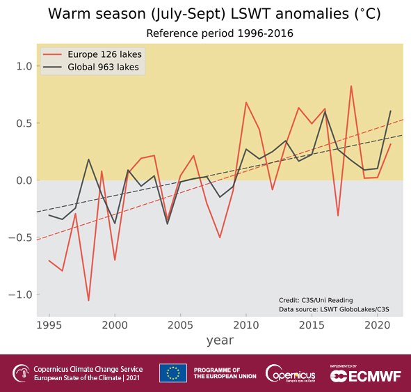 Anomalie temperatury wody LSWT dla 963 jezior na świecie i 126 jezior europejskich w odniesieniu do średniej z wielolecia 1996-2016. Podane wartości są średnimi rocznymi (jezior tropikalnych) i średnimi sezonowymi (lipiec-wrzesień na półkuli północnej, styczeń-marzec na półkuli południowej). Linie przerywane wskazują szacowany trend liniowy.