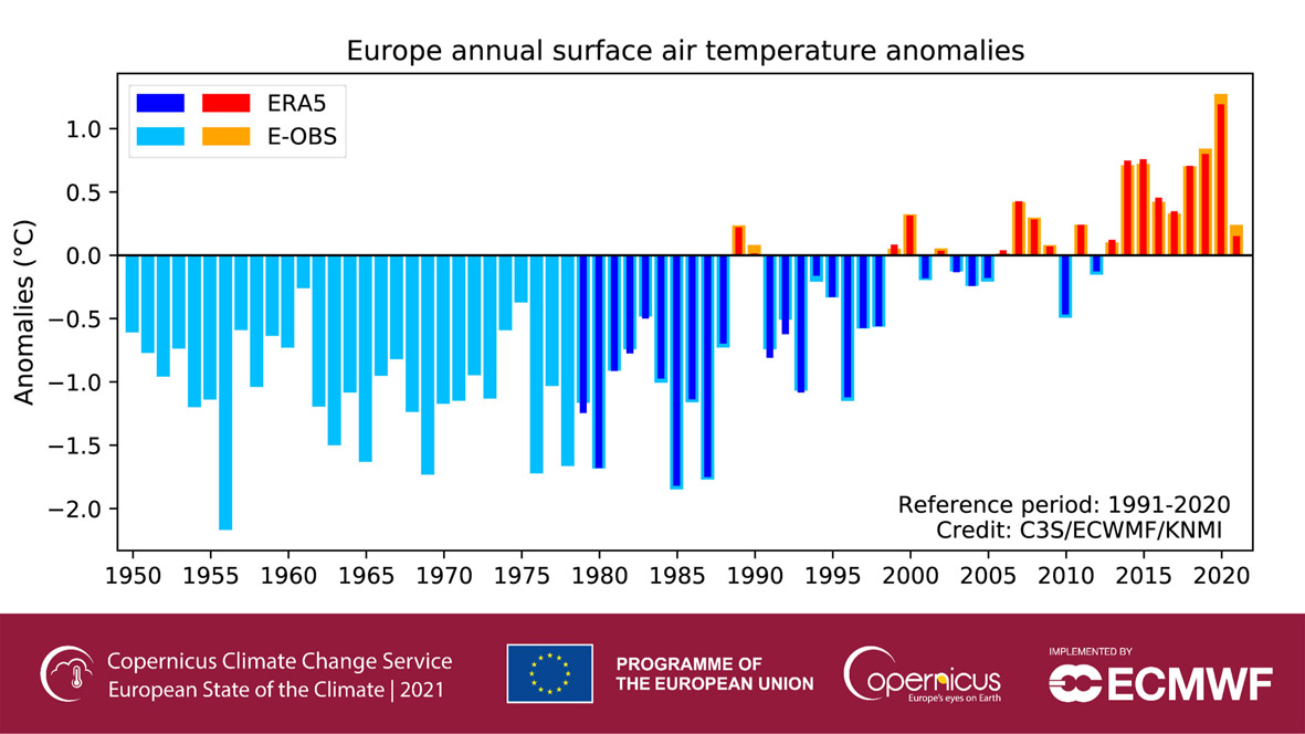 Roczne anomalie temperatury powietrza w Europie w latach 1950-2021 w odniesieniu do średniej z wielolecia 1991-2020.