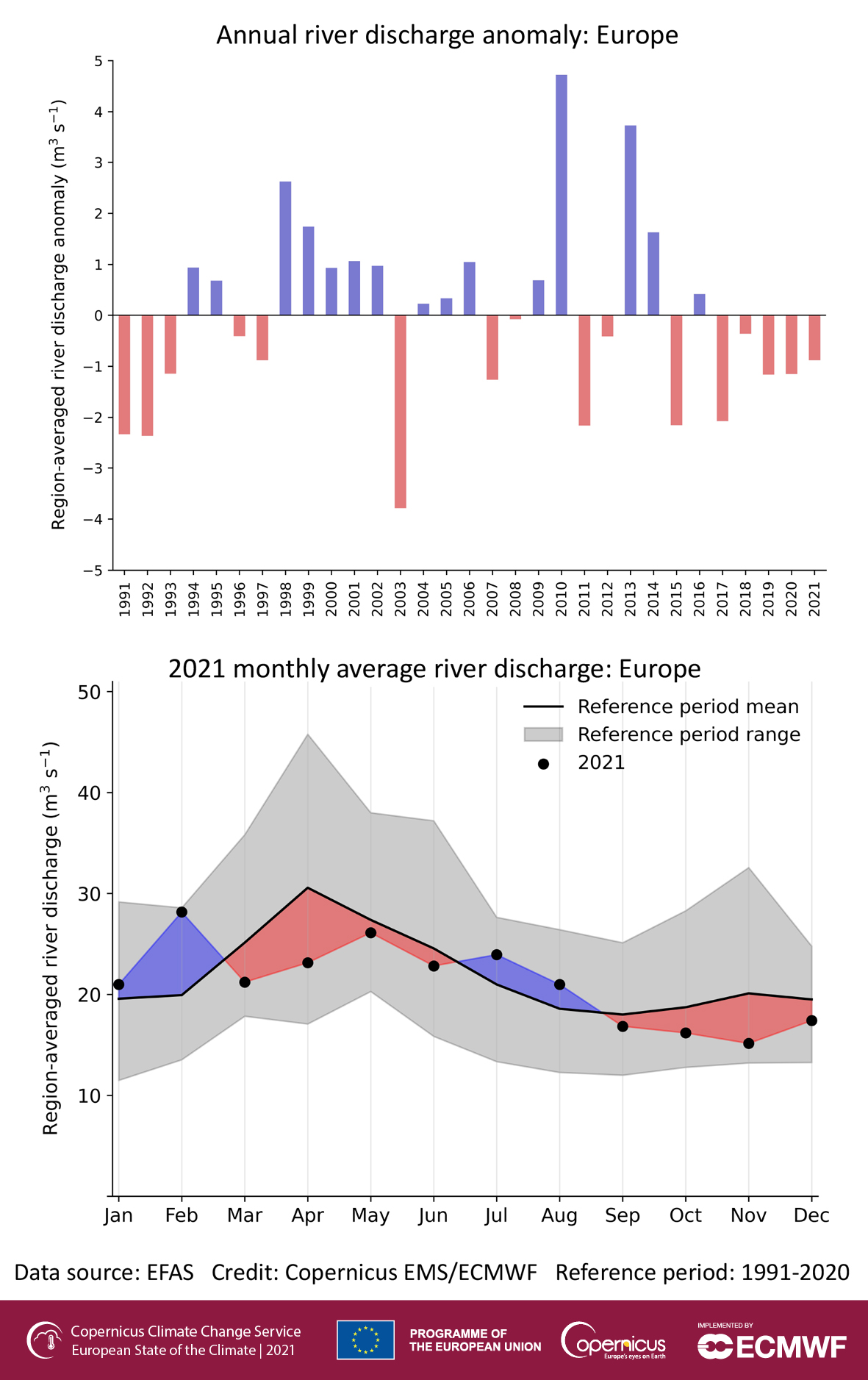 U góry średnie roczne anomalie przepływu rzek w Europie w latach 1991-2021. Na dole średnie miesięczne przepływy rzek Europy: kolorowe obszary wskazują odchylenia- dodatnie (kolor niebieski) i ujemne (kolor czerwony) od średniej dla okresu referencyjnego 1991-2020. Średnie za 2021 rok pokazano czarnymi kropki. Zakres między miesięcznymi minimalnymi i maksymalnymi przepływami średnimi w okresie referencyjnym 1991-2020 pokazano szarym odcieniem. Średnią z okresu referencyjnego obrazuje ciągła czarna linia.