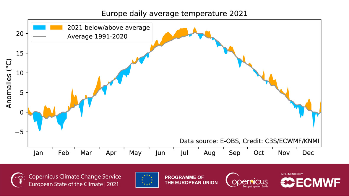 Średnia dzienna temperatura powietrza w 2021 roku, przedstawiona jako anomalie (powyżej średniej na pomarańczowo, poniżej średniej na niebiesko) w odniesieniu do średniej z wielolecia 1991-2020 (zaznaczonej czarną linią).