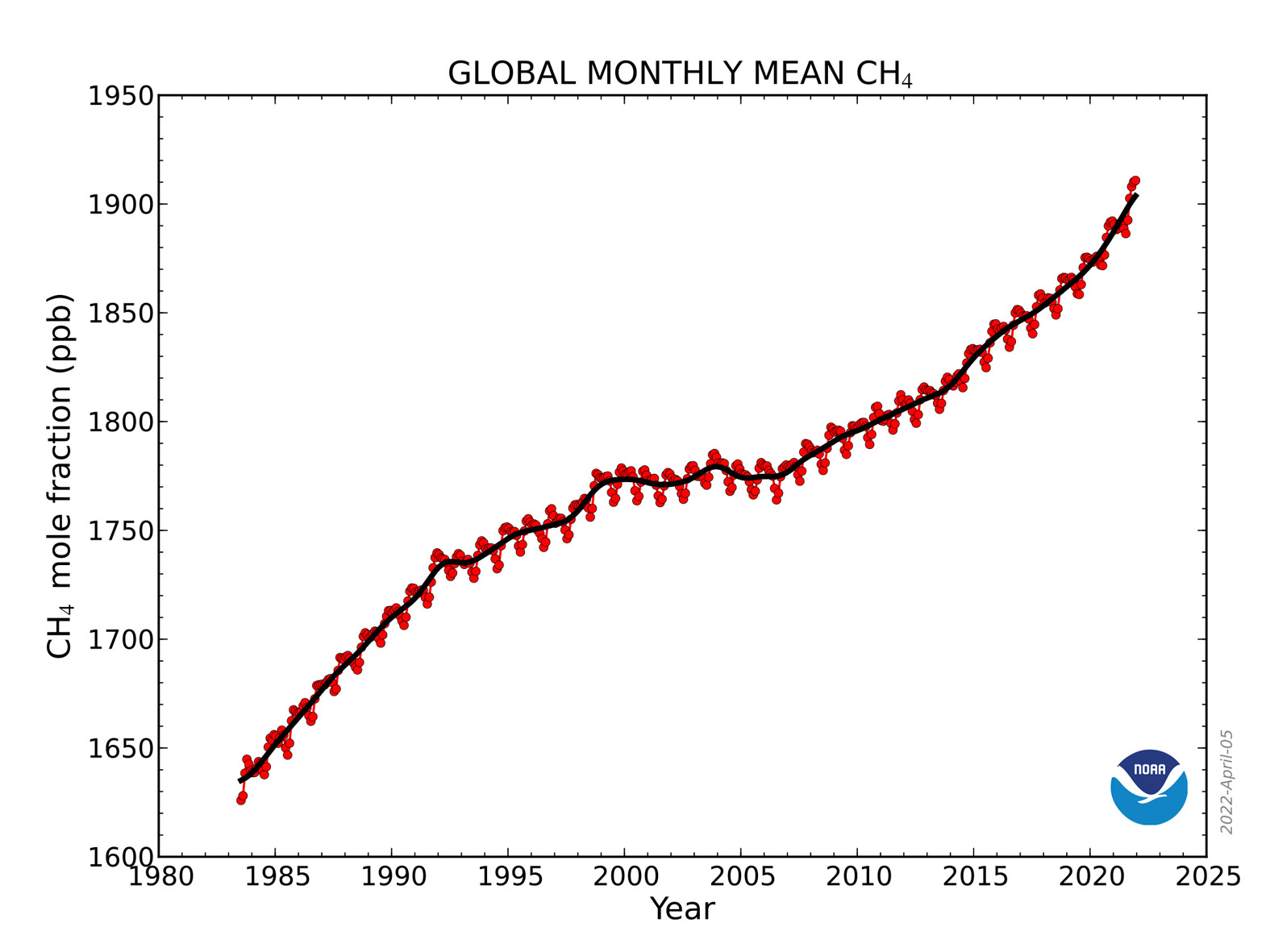 Średnie miesięczne poziomy koncentracji metanu w atmosferze od 1983 roku. Wartości z roku 2021 na podstawie wstępnych analiz NOAA.