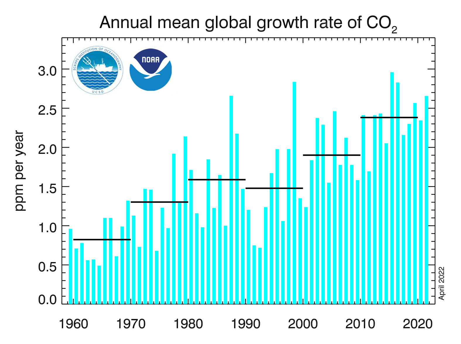 Średnie roczne tempo wzrostu koncentracji CO2 od 1959 roku. Linie poziome wskazują średnie dziesięcioletnie tempo wzrostu.