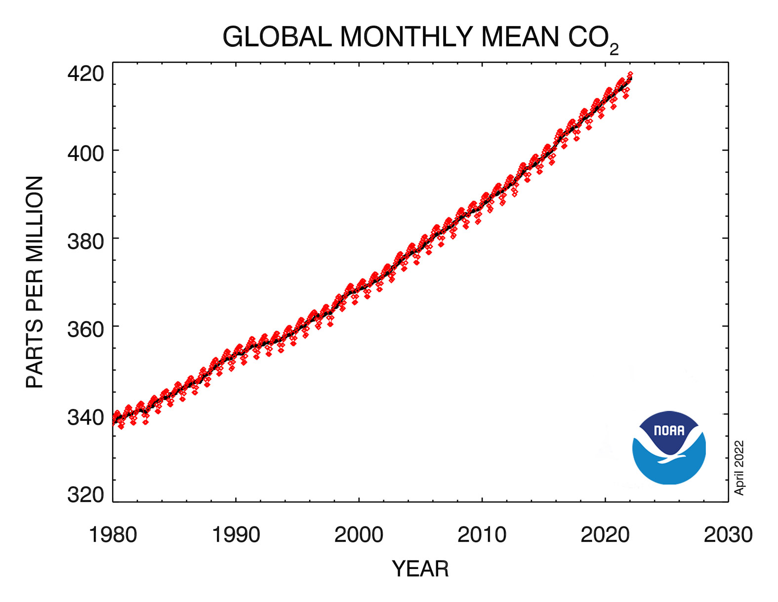 Średnie miesięczne wartości koncentracji dwutlenku węgla w atmosferze od 1980 roku.