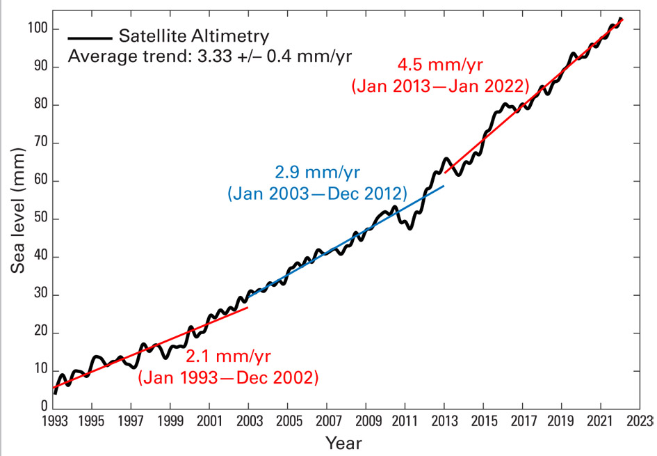 Globalna zmiana średniego poziomu morza od stycznia 1993 do stycznia 2022 roku. Kolorowe linie proste przedstawiają średni trend liniowy w trzech kolejnych okresach czasu (od stycznia 1993 do grudnia 2002; od stycznia 2003 do grudnia 2012; od stycznia 2013 do stycznia 2022). Źródło: Wysokościomierz AVISO (https://www.aviso.altimetry.fr).