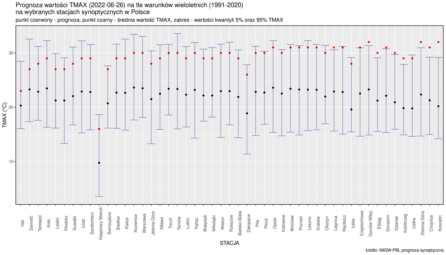 Prognoza wartości TMAX (2022-05-26) na tle warunków wieloletnich (1991-2020). Kolejność stacji według różnicy TMAX prognoza – TMAX z wielolecia.