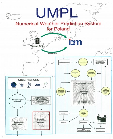 A poster from 1998. The diagram shows the ICM backup telephone line (ISDN) from the Met Office (at that time the bandwidth of internet connections to the Met Office was very poor).