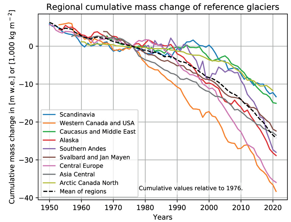 Skumulowana zmiana masy lodowców w stosunku do 1976 roku. Wartości na osi Y podano metrach ekwiwalentu wody.