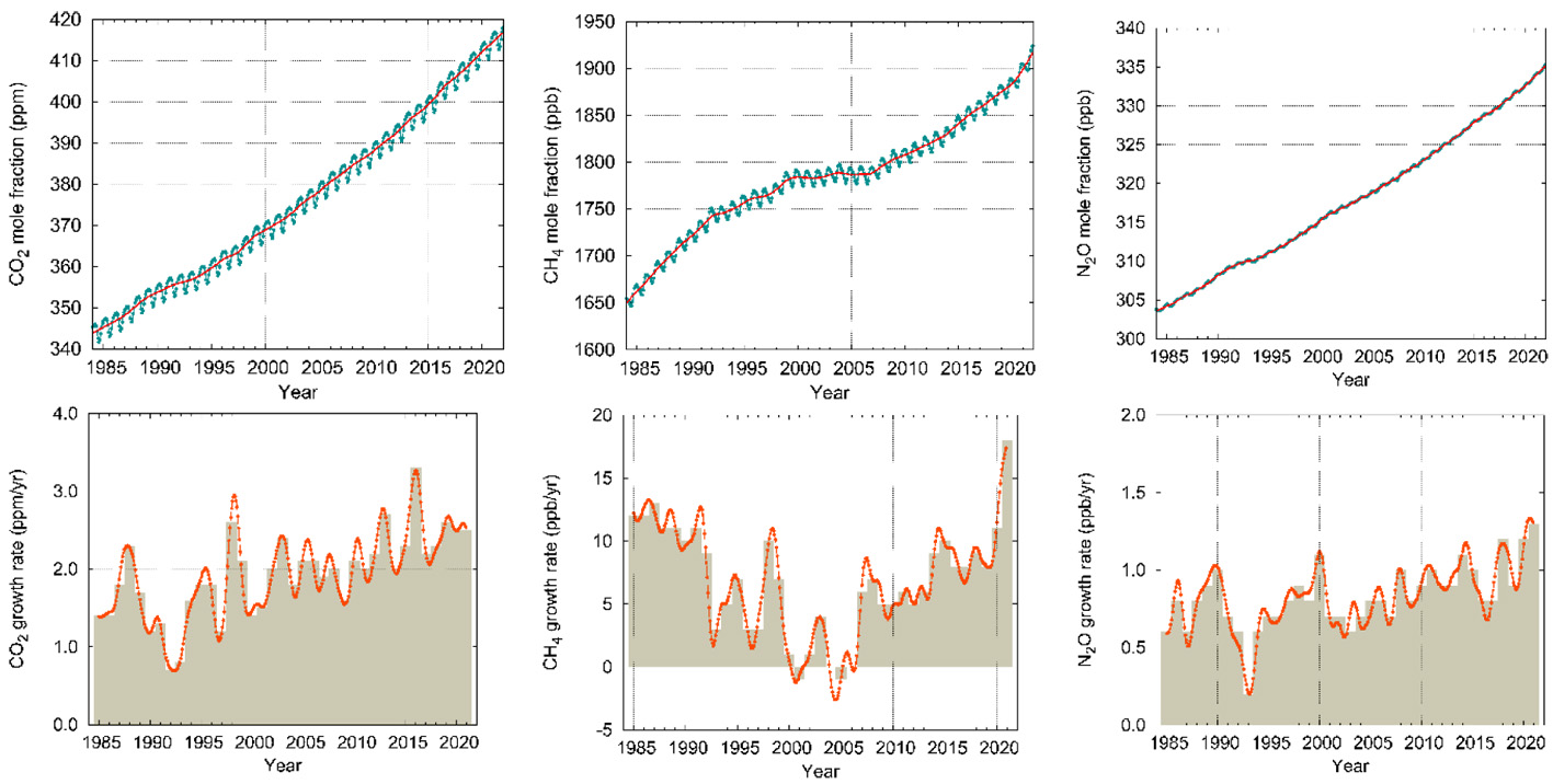 Globalne średnie stężenie gazów cieplarnianych w atmosferze w latach 1985-2021.