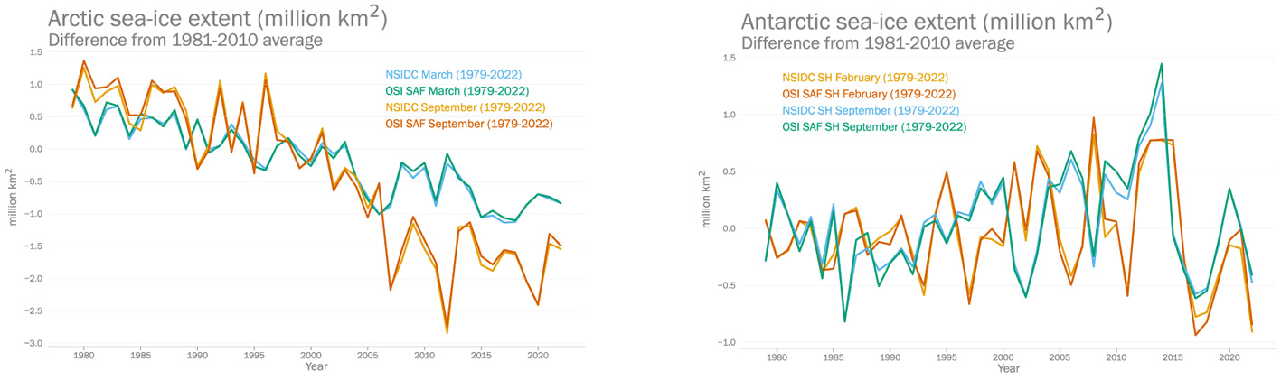 Zmiany zasięgu lodu morskiego w Arktyce (po lewej) i Antarktyce (po prawej) w okresie 1979-2022 w stosunku do średniej z lat 1981-2010. ). Niebiesko-zielone linie wskazują anomalie w rocznym maksymalnym zasięgu lodu (marzec dla Arktyki i wrzesień dla Antarktyki), a pomarańczowo-czerwone odpowiadają rocznemu minimalnemu zasięgowi lodu (wrzesień dla Arktyki i luty dla Antarktyki).