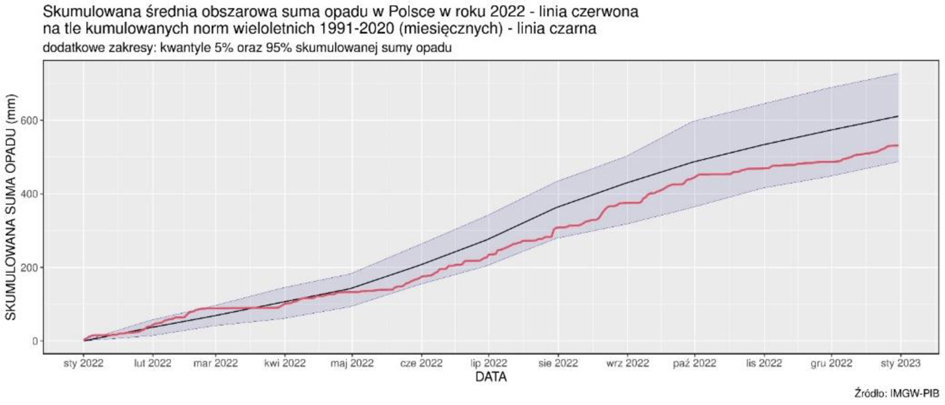 Skumulowana suma wysokości opadów atmosferycznych od 1 stycznia do 31 grudnia 2022 r. (linia czerwona) na tle skumulowanej sumy wieloletniej (linia czarna, 1991-2020).