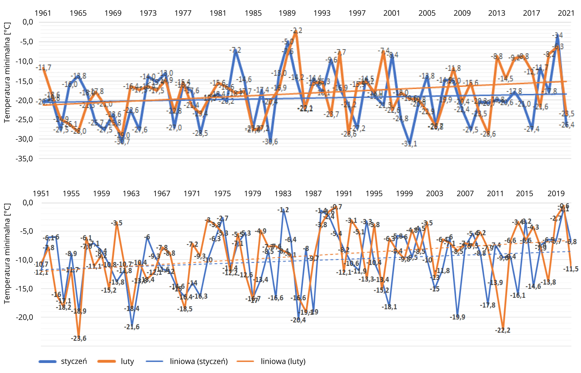 Minimalne temperatury stycznia i lutego na stacjach Suwałki (górny panel) i Świnoujście (dolny panel) na przestrzeni ostatnich 70 lat.