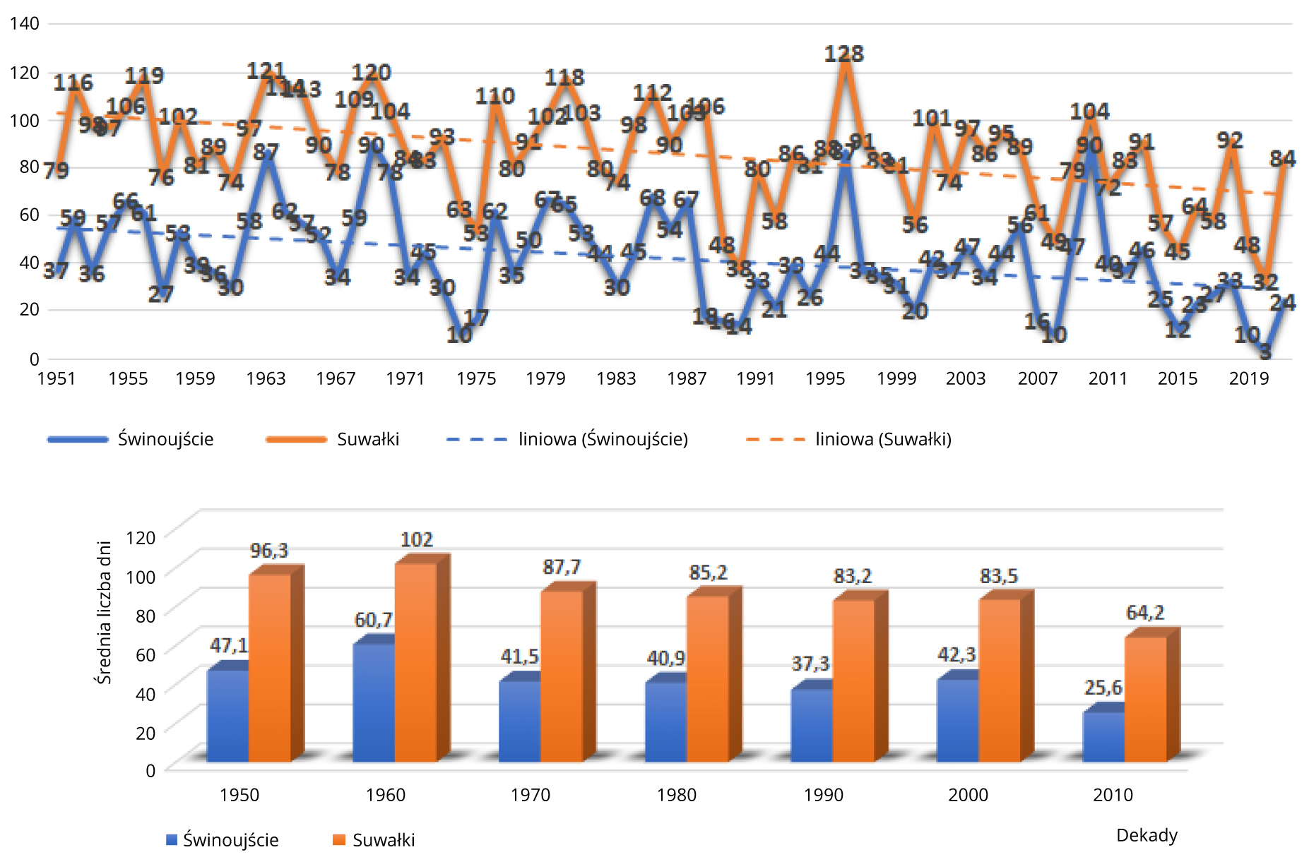 Liczba dni w roku z temperaturą ujemną (górny panel) i średnia liczba dni z temperaturą ujemną z podziałem na dekady (dolny panel).