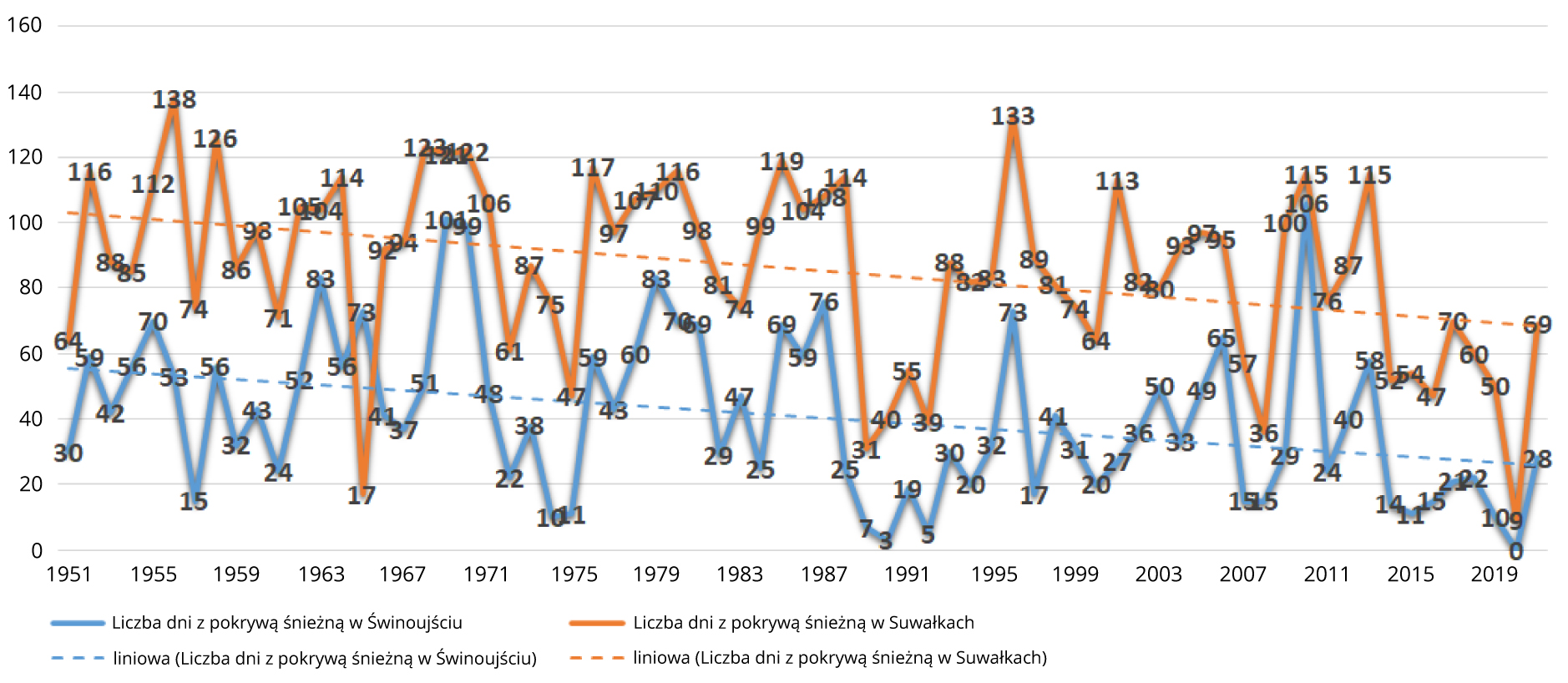Liczba dni z pokrywą śnieżną w Świnoujściu i Suwałkach.