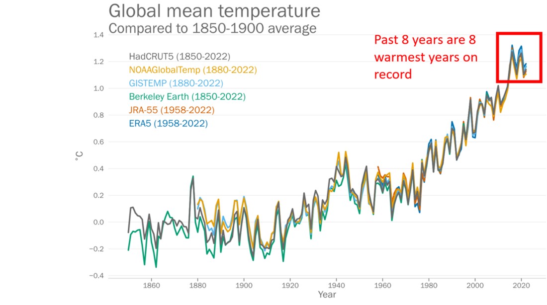 Globalna średnia roczna różnica temperatury powietrza względem warunków przedindustrialnych (1850-1900) wg sześciu globalnych zestawów danych.