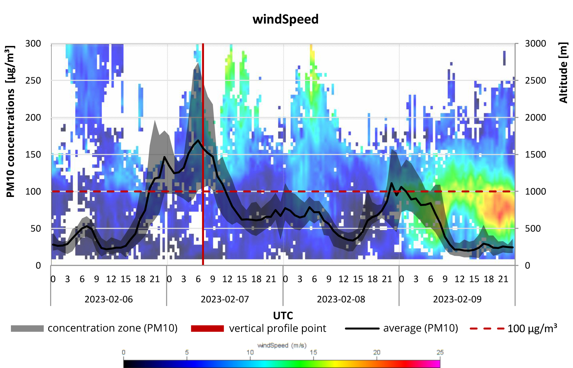 Course of instantaneous PM10 concentrations at an altitude of 3‍ m above ground level against wind speed up to an altitude of 3000 m above ground level during the dust concentration episode in February 2023 in Racibórz.