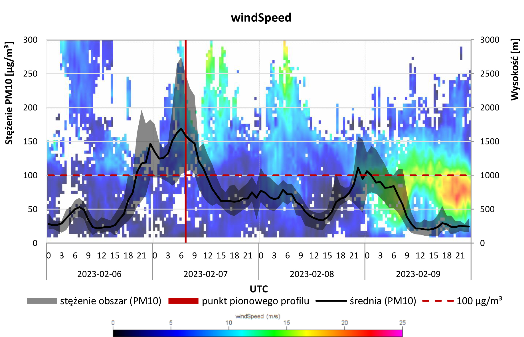Przebieg chwilowych stężeń PM10 na wysokości 3‍ m n.p.gr. na tle prędkości wiatru do wysokości 3000 m n.p.gr. podczas epizodu stężeń pyłu w lutym 2023 roku w Raciborzu.