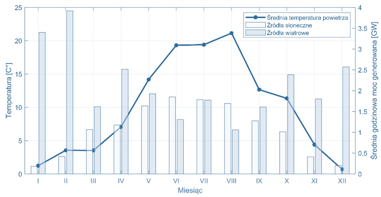 Average temperature in Poland (based on IMGW-PIB data) and energy production from wind and solar sources (ENTSO-E data) in 2022. The air temperature is a good approximation for the course of the heat pump's energy consumption.